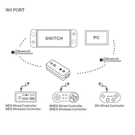 Achat Adaptateur Bluetooth manette NES/SNES/GameCube/Wii ADAPT-BLUET-MANETTE-RETRO